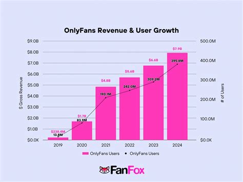 top onlyfans earners|OnlyFans Revenue, Users, and Top Earners Statistics 2024